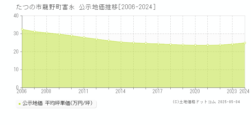 龍野町富永(たつの市)の公示地価推移グラフ(坪単価)[2006-2024年]