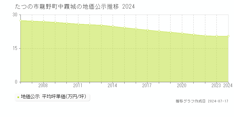 たつの市龍野町中霞城の地価公示推移グラフ 