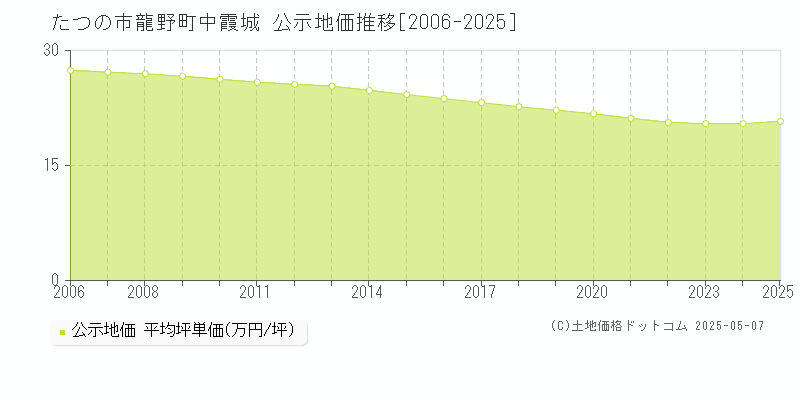 龍野町中霞城(たつの市)の公示地価推移グラフ(坪単価)[2006-2025年]