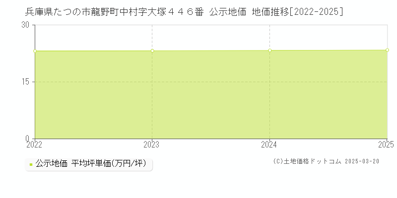 兵庫県たつの市龍野町中村字大塚４４６番 公示地価 地価推移[2022-2025]