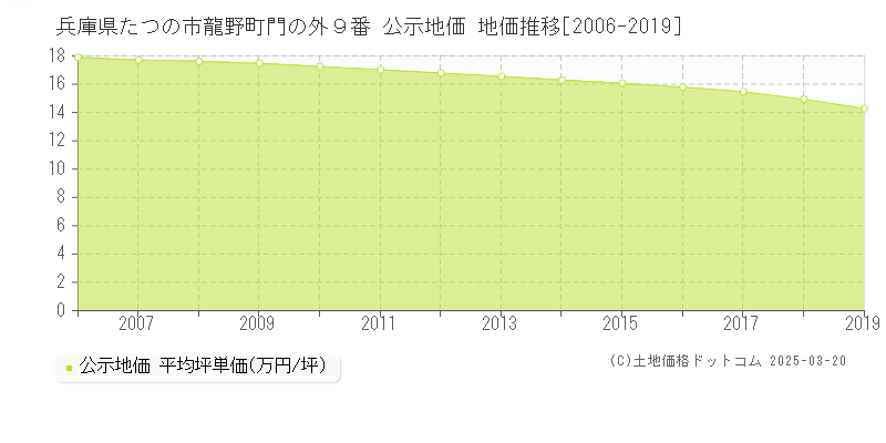 兵庫県たつの市龍野町門の外９番 公示地価 地価推移[2006-2019]