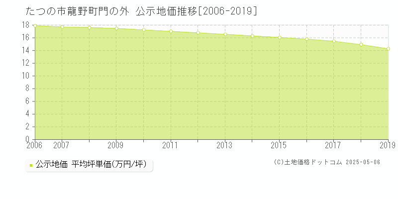 龍野町門の外(たつの市)の公示地価推移グラフ(坪単価)[2006-2019年]