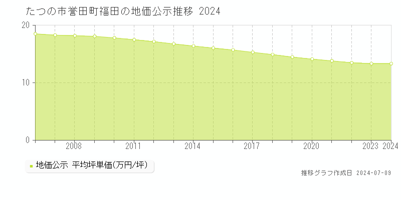 たつの市誉田町福田の地価公示推移グラフ 