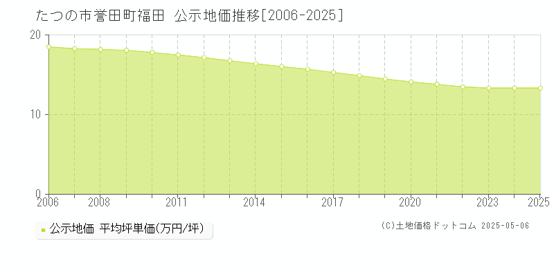 誉田町福田(たつの市)の公示地価推移グラフ(坪単価)[2006-2025年]