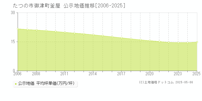 御津町釜屋(たつの市)の公示地価推移グラフ(坪単価)[2006-2025年]