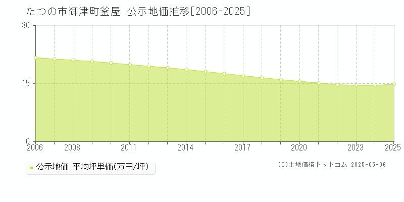 たつの市御津町釜屋の地価公示推移グラフ 