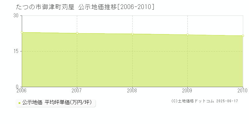 御津町苅屋(たつの市)の公示地価推移グラフ(坪単価)[2006-2010年]