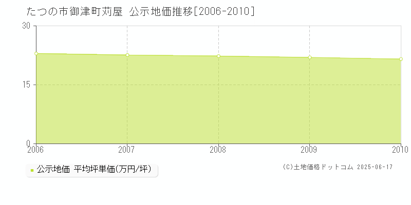 たつの市御津町苅屋の地価公示推移グラフ 