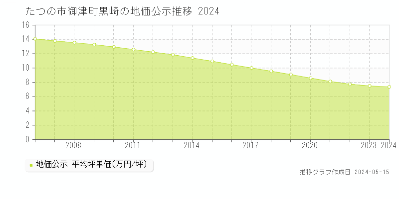 たつの市御津町黒崎の地価公示推移グラフ 