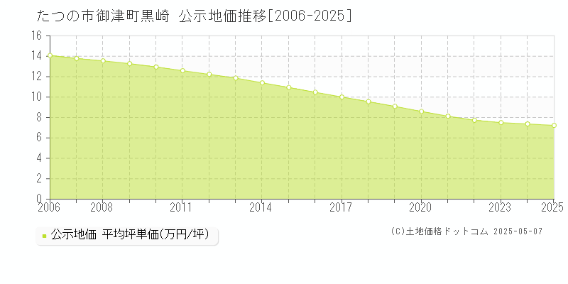 御津町黒崎(たつの市)の公示地価推移グラフ(坪単価)[2006-2025年]