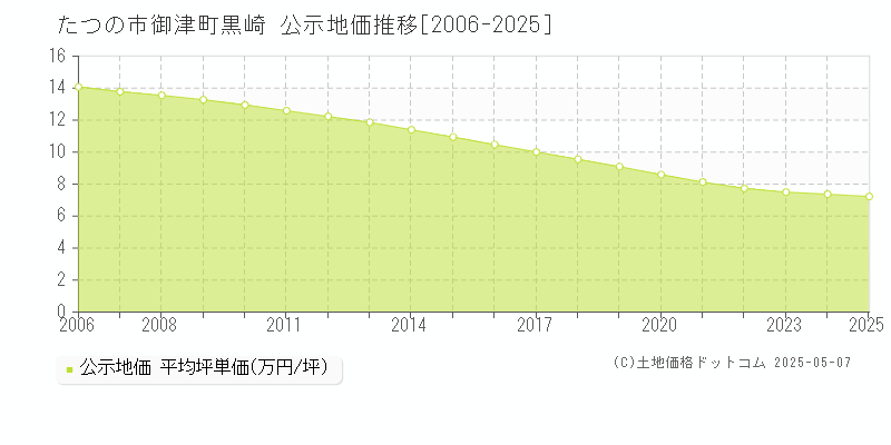 たつの市御津町黒崎の地価公示推移グラフ 