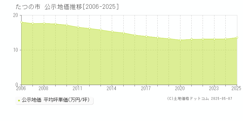 たつの市の地価公示推移グラフ 