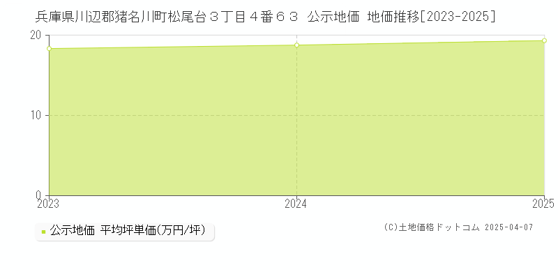 兵庫県川辺郡猪名川町松尾台３丁目４番６３ 公示地価 地価推移[2023-2025]
