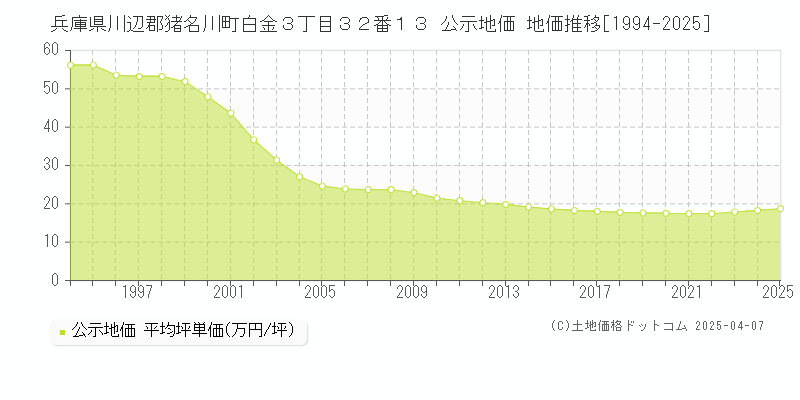 兵庫県川辺郡猪名川町白金３丁目３２番１３ 公示地価 地価推移[1994-2025]