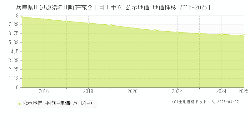 兵庫県川辺郡猪名川町荘苑２丁目１番９ 公示地価 地価推移[2015-2025]