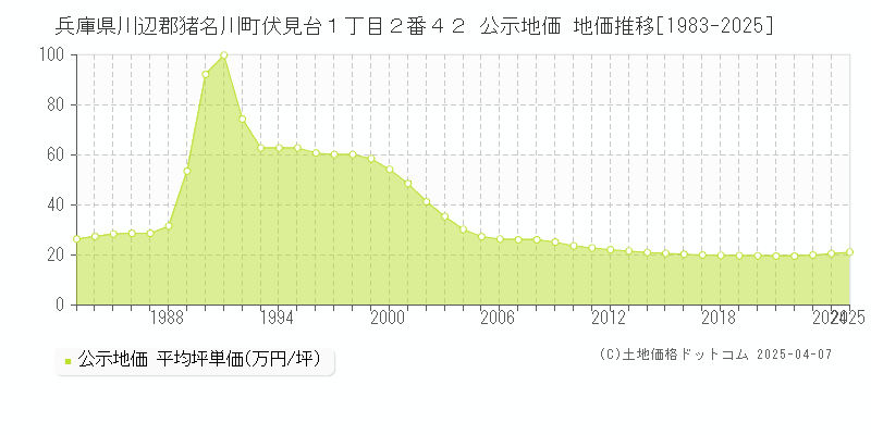 兵庫県川辺郡猪名川町伏見台１丁目２番４２ 公示地価 地価推移[1983-2025]