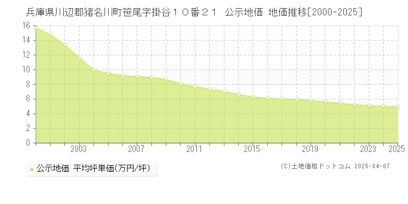 兵庫県川辺郡猪名川町笹尾字掛谷１０番２１ 公示地価 地価推移[2000-2025]