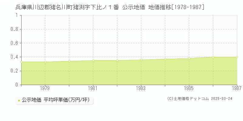 兵庫県川辺郡猪名川町猪渕字下比ノ１番 公示地価 地価推移[1978-1987]