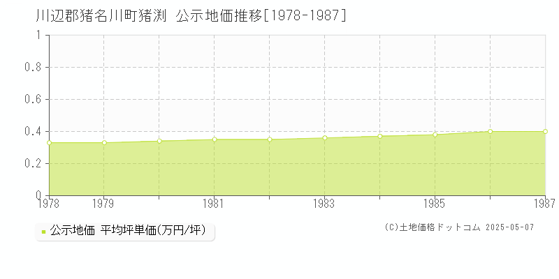 猪渕(川辺郡猪名川町)の公示地価推移グラフ(坪単価)[1978-1987年]