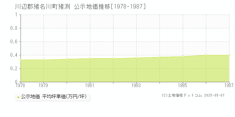 川辺郡猪名川町猪渕の地価公示推移グラフ 