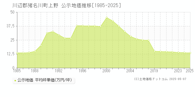 上野(川辺郡猪名川町)の公示地価推移グラフ(坪単価)[1985-2025年]