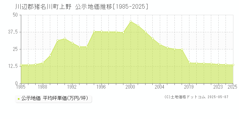川辺郡猪名川町上野の地価公示推移グラフ 