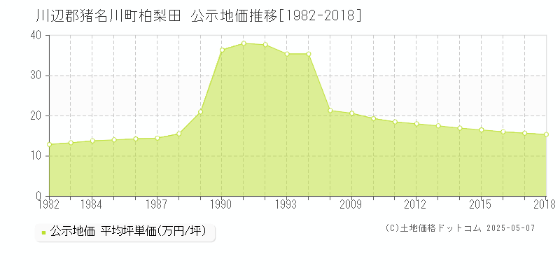 柏梨田(川辺郡猪名川町)の公示地価推移グラフ(坪単価)[1982-2018年]