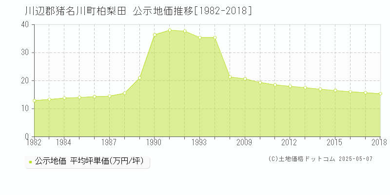 川辺郡猪名川町柏梨田の地価公示推移グラフ 