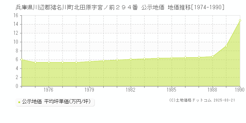 兵庫県川辺郡猪名川町北田原字宮ノ前２９４番 公示地価 地価推移[1974-1990]