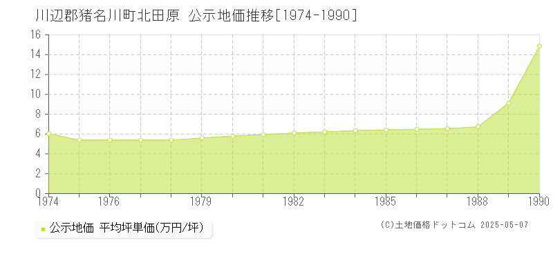 北田原(川辺郡猪名川町)の公示地価推移グラフ(坪単価)[1974-1990年]