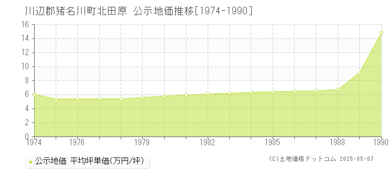 川辺郡猪名川町北田原の地価公示推移グラフ 