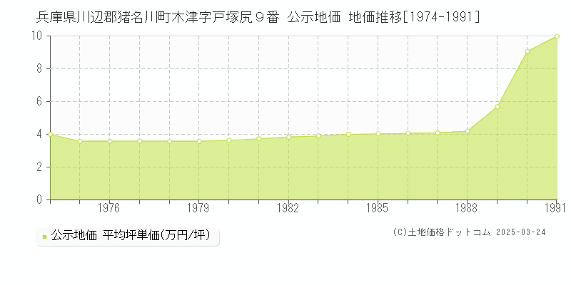 兵庫県川辺郡猪名川町木津字戸塚尻９番 公示地価 地価推移[1974-1991]