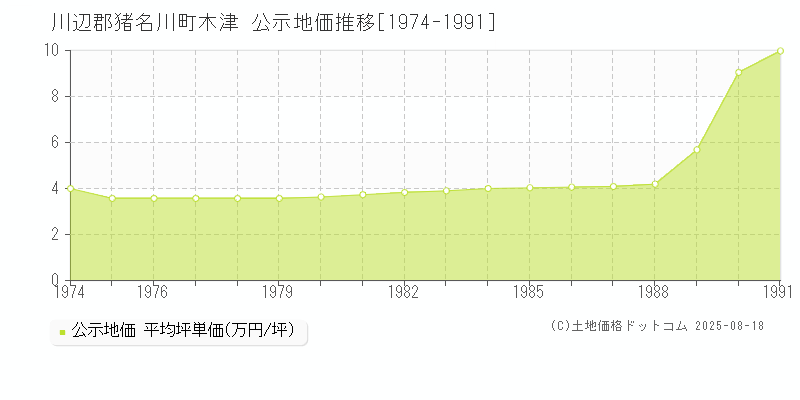 木津(川辺郡猪名川町)の公示地価推移グラフ(坪単価)[1974-1991年]