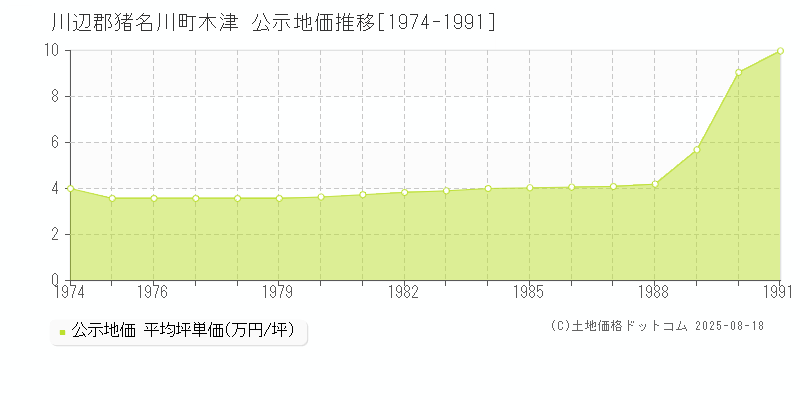 川辺郡猪名川町木津の地価公示推移グラフ 