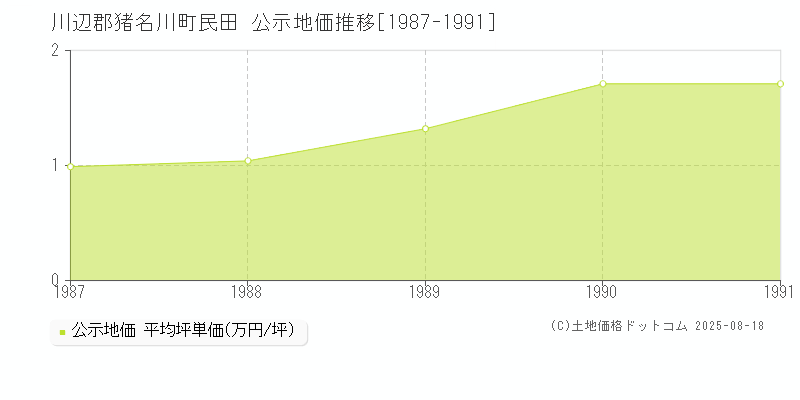 民田(川辺郡猪名川町)の公示地価推移グラフ(坪単価)[1987-1991年]
