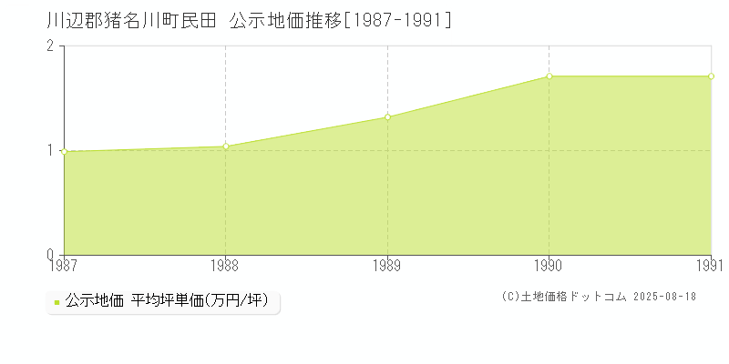 川辺郡猪名川町民田の地価公示推移グラフ 