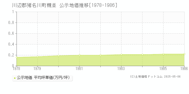 槻並(川辺郡猪名川町)の公示地価推移グラフ(坪単価)[1978-1986年]