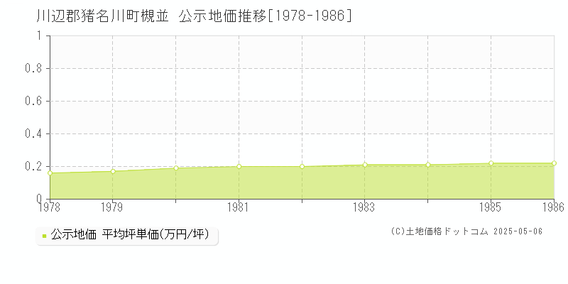 川辺郡猪名川町槻並の地価公示推移グラフ 