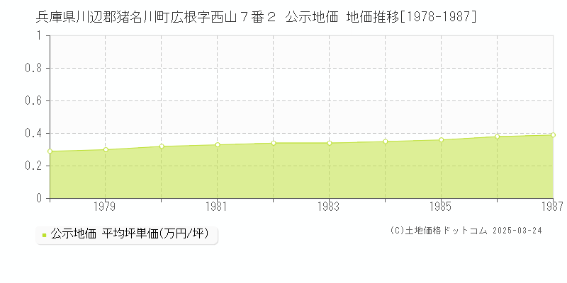 兵庫県川辺郡猪名川町広根字西山７番２ 公示地価 地価推移[1978-1987]