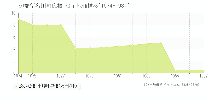 広根(川辺郡猪名川町)の公示地価推移グラフ(坪単価)[1974-1987年]
