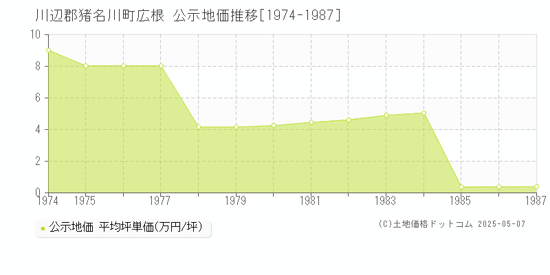 川辺郡猪名川町広根の地価公示推移グラフ 