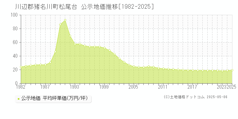 川辺郡猪名川町松尾台の地価公示推移グラフ 