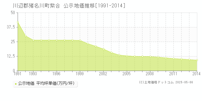 紫合(川辺郡猪名川町)の公示地価推移グラフ(坪単価)[1991-2014年]