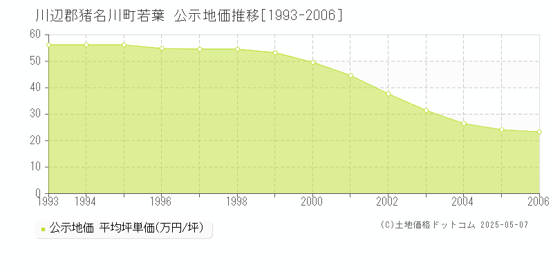 若葉(川辺郡猪名川町)の公示地価推移グラフ(坪単価)[1993-2006年]