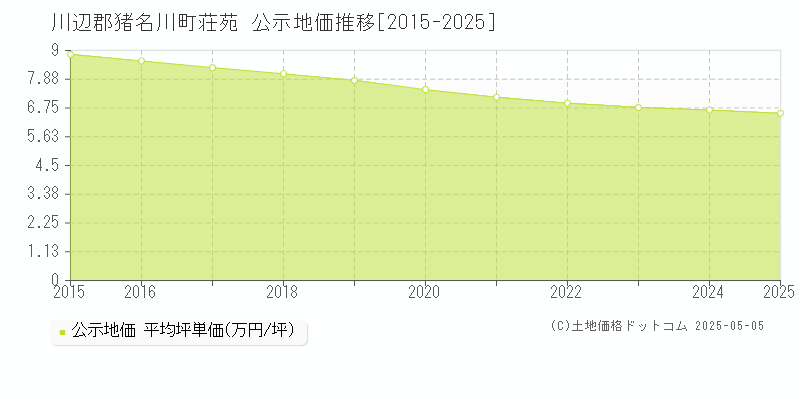 荘苑(川辺郡猪名川町)の公示地価推移グラフ(坪単価)[2015-2025年]