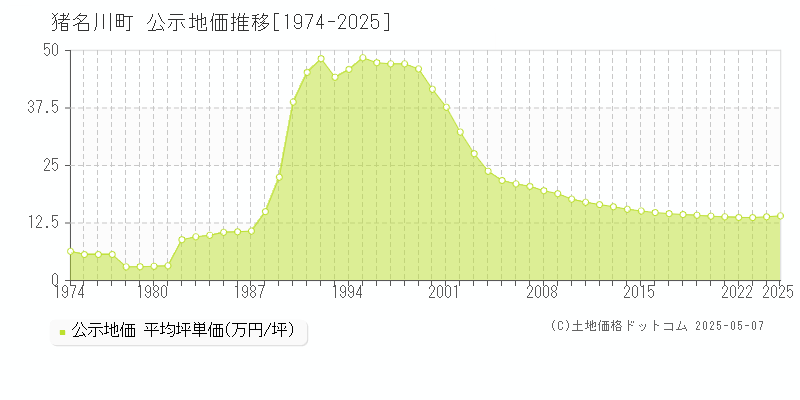 全域(猪名川町)の公示地価推移グラフ(坪単価)[1974-2025年]