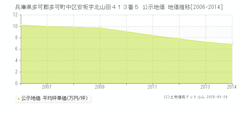 兵庫県多可郡多可町中区安坂字北山田４１３番５ 公示地価 地価推移[2006-2014]