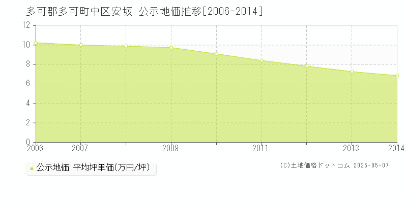 中区安坂(多可郡多可町)の公示地価推移グラフ(坪単価)[2006-2014年]