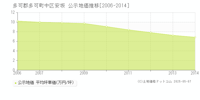 多可郡多可町中区安坂の地価公示推移グラフ 