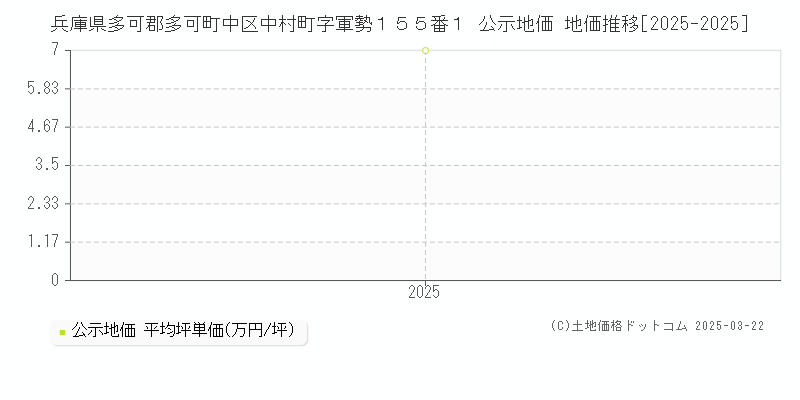 兵庫県多可郡多可町中区中村町字軍勢１５５番１ 公示地価 地価推移[2025-2025]